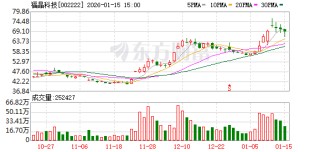 福晶科技：截至2026年1月9日股东数为54145户
