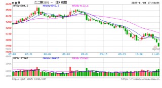 1104热点追踪：供需压制价格，乙二醇的“寒冬”已至？