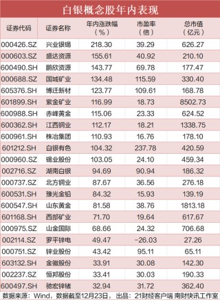 11只白银概念股年涨幅超100%