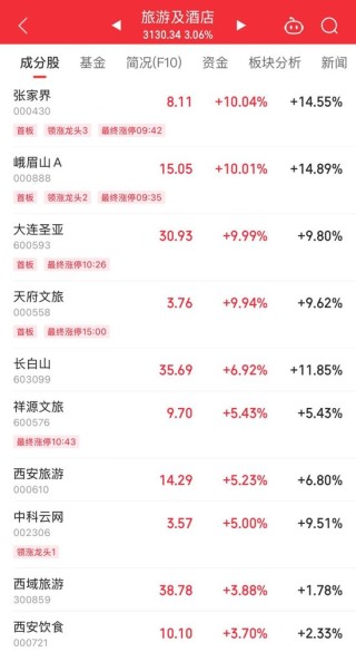 午后直线拉升！600580，全A股第一名