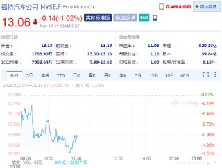 福特携手亚马逊，消费者可在线购买其二手车