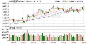 中际旭创：行业需求呈现较高的景气度和持续性