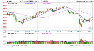 美股反弹，中国资产大涨 美联储报告警示美多地经济前景恶化
