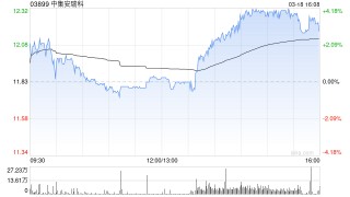 小摩：升中集安瑞科目标价至14港元 为防守性选择