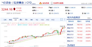 快讯：现货黄金再创新高，最高报3248.3美元/盎司