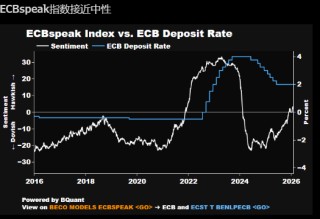 彭博经济研究：欧洲央行短期或按兵不动 但未来放松政策的风险上升