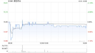康臣药业于10月31日斥资525.9万港元回购35万股