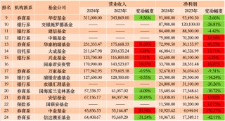 36家公募年度业绩扫描：南方基金反超华夏，工银瑞信基金跻身“20亿俱乐部”