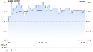 威高股份于12月19日耗资42.26万港元回购8万股