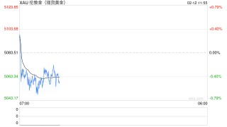 强劲非农难阻美联储超预期降息？对冲基金大佬坚定看多黄金！