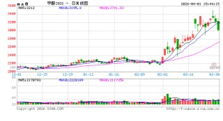 光大期货0401热点追踪：美伊停火预期走强，甲醇减仓下行
