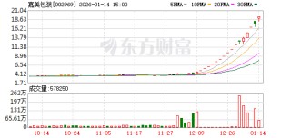 嘉美包装：如未来股票价格进一步异常上涨 公司可能再次申请停牌核查