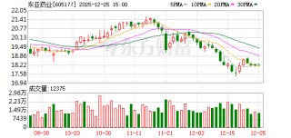 东亚药业：截至2025年12月20日公司股东人数为10415户