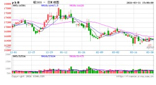 长江有色：31日铅价小涨 现货维持贴水成交一般