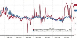 美股“黑色星期五”！比通胀指标“双杀”更可怕的是……