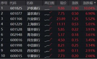 6月行情开启，银行ETF（512800）新高开局！沪农商行罕见涨停，重视公募低配修复机遇