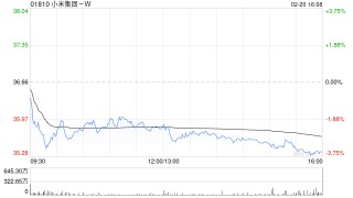 小米集团-W于2月20日斥资1.52亿港元回购428.24万股