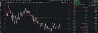 工业富联“赢麻了”？业绩+分红齐创新高！华宝基金电子ETF（515260）实时成交额超8500万元，交投火热！