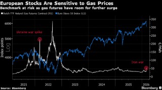 欧洲股市下跌 市场权衡伊朗战争影响