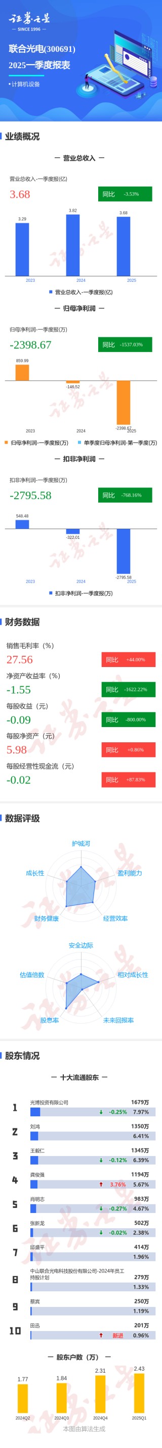 图解联合光电一季报：第一季度单季净利润同比减1537.03%