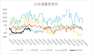 烧碱期现价格双双反弹，持续性如何？