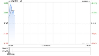 快手-W于6月2日斥资3.12亿港元回购600万股
