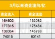 中国散户又出手了！相信“回调就是上车机会”，3月以来净买入1.25万亿
