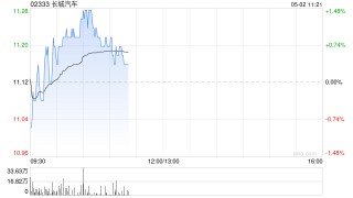 长城汽车：4月汽车销量约10.01万台 同比增长5.55%