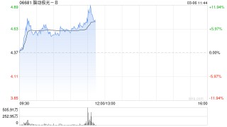 脑机接口概念股早盘活跃 脑动极光-B涨超5%南京熊猫电子股份涨超4%