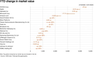1.3万亿美元的“AI幻灭”：微软(MSFT.US)、亚马逊(AMZN.US)领跌，投资者不再为愿景买单
