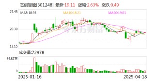 杰创智能：一季度净利润同比增长911.82%