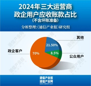 增38%！运营商应收账款集体创新高