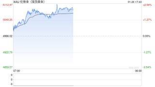 现货黄金站上5086美元，沪银暴涨14%！贵金属避险溢价还能推多高？