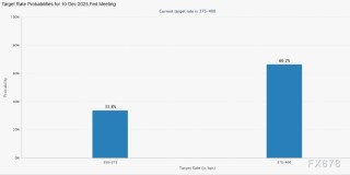 美联储会议纪要确认鹰派倾向，12月降息悬了，美元指数五连阳逼近半年高位