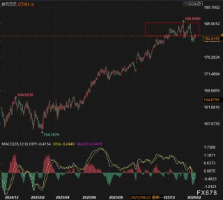 欧元高位滑落刺穿关键防线，日元偷袭窗口开启