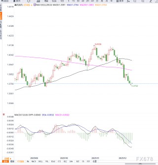 美元承压，加元坚挺，美元/加元徘徊三个月低位等待美加关键数据指引