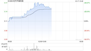 时代中国控股午前飙升逾50% 香港高等法院已颁令撤销清盘呈请