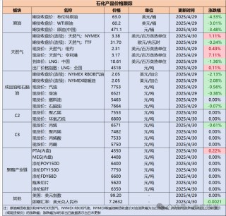 【民生能源 周泰团队】石化日报：截至4月28日当周，阿联酋富查伊拉港的成品油总库存2072.1万桶，环比减少130.2万桶