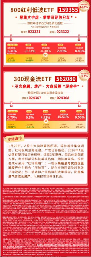 红利风向标 | 三大指数集体回调，红利风格逆市走强