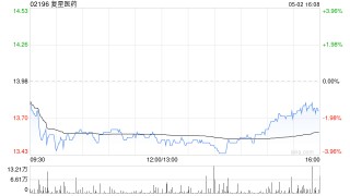复星医药5月2日斥资997.58万港元回购72.65万股