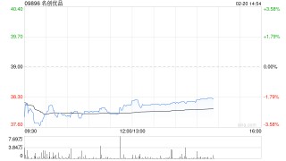 名创优品于2月19日耗资4524美元回购928股