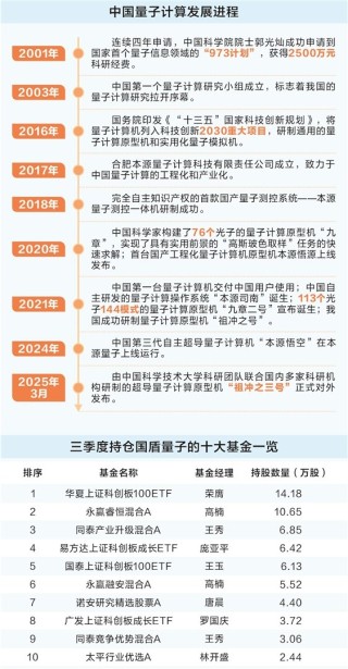 量子科技诠释中国“下好先手棋” 三重共振推升板块指数创历史新高