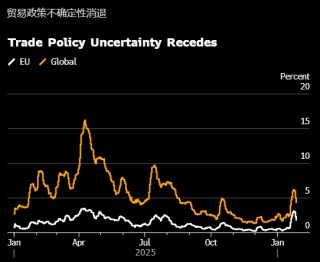 彭博经济研究：欧洲央行短期或按兵不动 但未来放松政策的风险上升