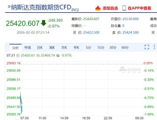 现货白银最大跌近10%，黄金跌超3%！比特币跌破76000美元，全球超16万人被爆仓！美股股指期货下跌