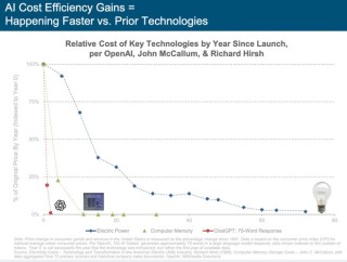 刚刚，“互联网女皇”发布首份“AI趋势报告”，长达340页，引发业界围观