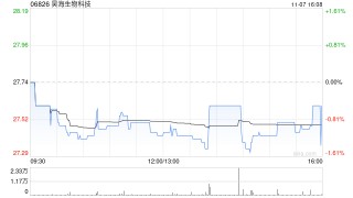 昊海生物科技拟7400万元收购深圳市新产业眼科新技术有限公司余下20%股权