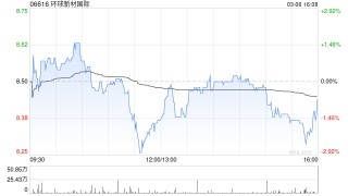环球新材国际：CQV年度净利润94.51亿韩元 同比增加2.01%