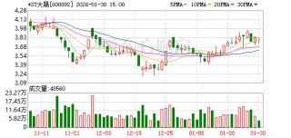 *ST大晟预计2025年实现营业收入3.35亿元至3.5亿元