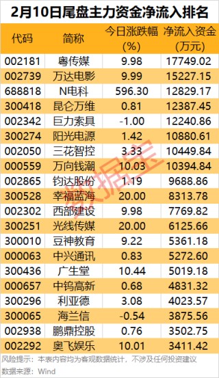 主力资金丨尾盘主力重点抢筹8股