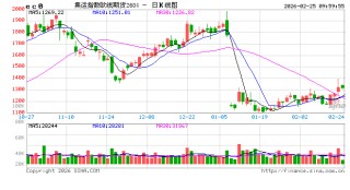 集运欧线：3月上半月运价逐步修正，关注马士基3月第二周开价情况